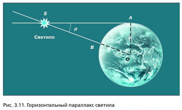 Что называется горизонтальным параллаксом