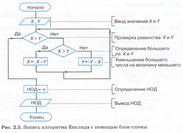 Блок-Схемы. Информатика 8 Класс. Босова