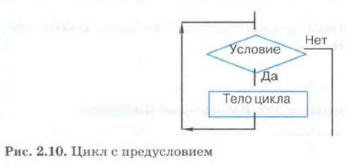 Цикл с предусловием