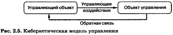 Что называется управлением информатика