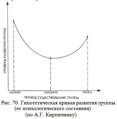 Гипотетическая кривая развития группы (ее психологического состояния) (по А.Г. Кирпичнику)