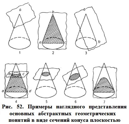 Примеры наглядного представления основных абстрактных геометрических понятий в виде сечений конуса плоскостью