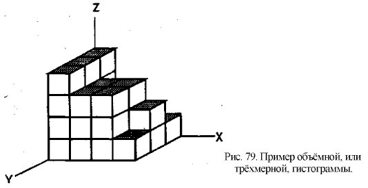 Пример объёмной, или трёхмерной, гистограммы