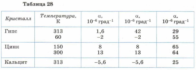 Что называется анизотропией теплового расширения