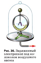 Заряженный электроскоп под колоколом воздушного насоса