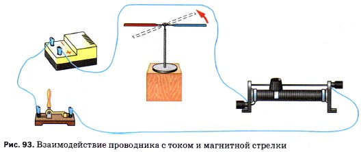 Взаимодействие проводника с током и магнитной стрелки