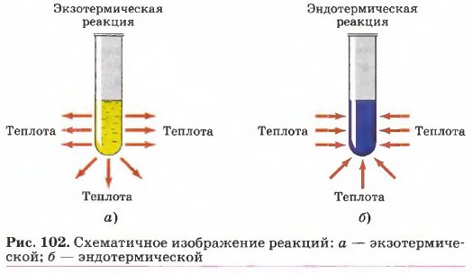 Схематичное изображение реакций: а — экзотермической; б — эндотермической
