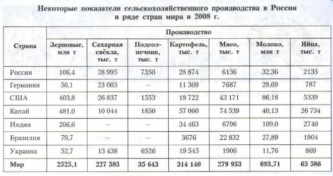 Сельское хозяйство. Животноводство России. География 8 класс