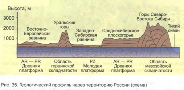 Общие черты рельефа России. География 8 класс. Домогацких