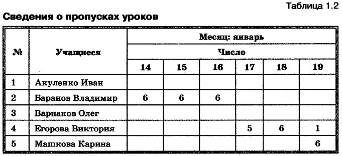 Представление данных в табличной форме. Информатика 9 класс. Босова
