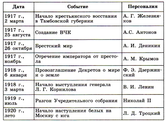 Тест на тему"Великая российская революция. 1917 1921 гг