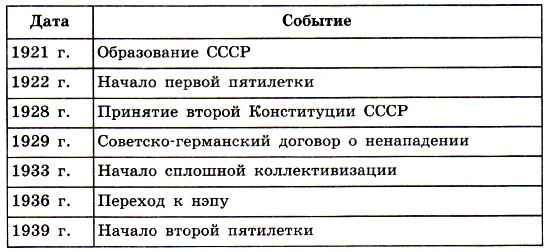 Тест на тему"СССР на путях строительства нового общества