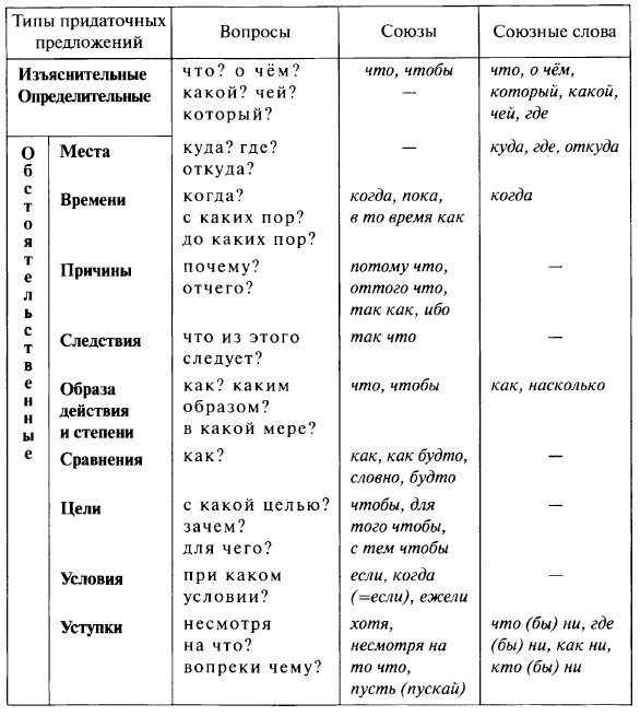 Понятие о сложном предложении. Русский язык 10-11 класс. Гольцова