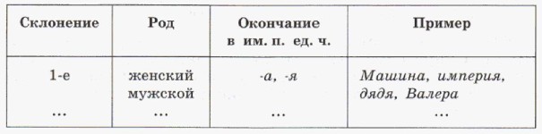 Три склонения имён существительных. Русский язык 5 класс. Ладыженская