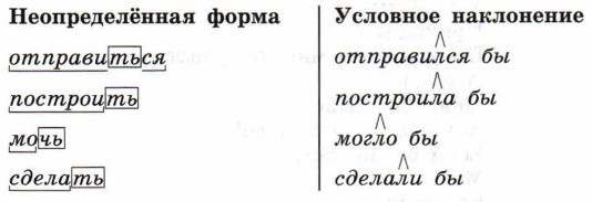 Условное наклонение. Русский язык 6 класс. Ладыженская