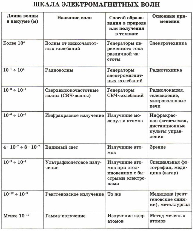 Шкала электромагнитных волн. Физика 11 класс. Генденштейн