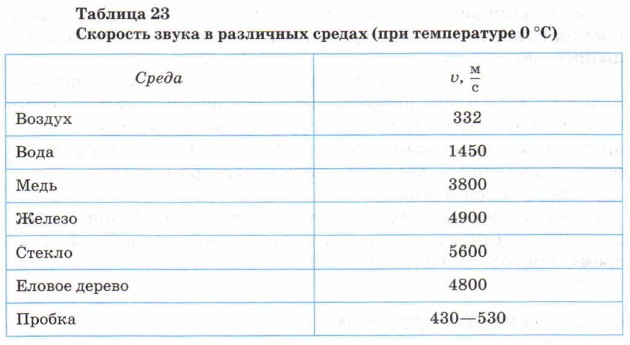 Скорость звука. Физика 7 класс. Пурышева