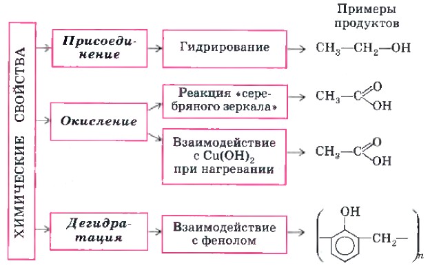 Химические свойства альдегидов. Химия 10 класс. Габриелян. Базовый уровень