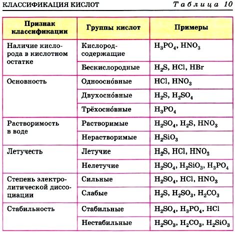 кислоты химия 8 класс примеры