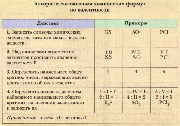 Составление формул по валентности. Химия 8 класс. Кузнецова