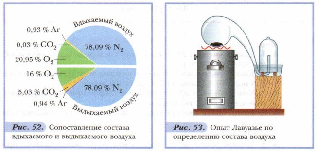 какие газы входят в состав воздуха 3 класс