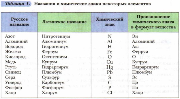 Атомы. Молекулы. Химические элементы. Химия 8 класс. Кузнецова