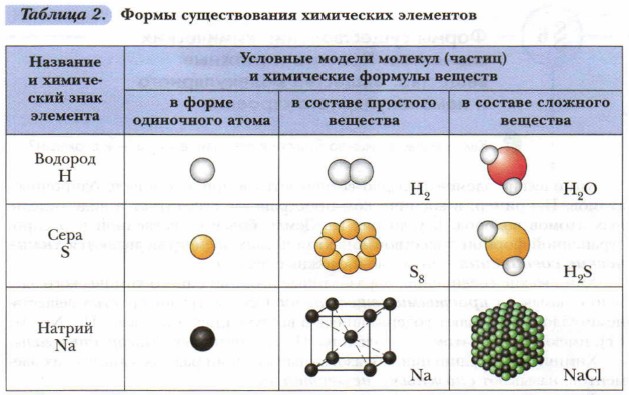 Формы существования химических элементов. Простые и сложные вещества ...