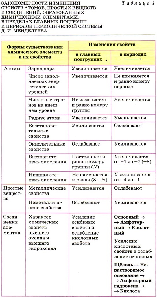 Характеристика химического элемента на основании его положения в ...