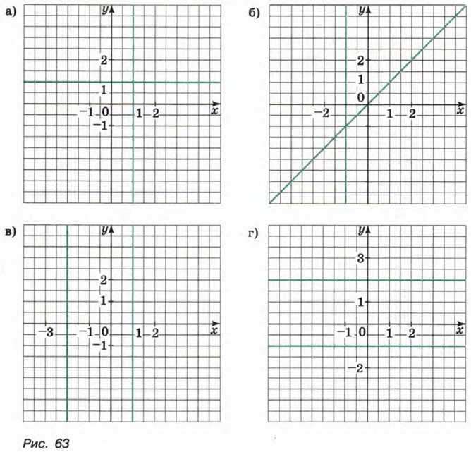 График какого уравнения с двумя переменными изображен на рисунке
