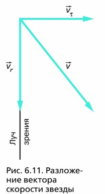 Разложение вектора скорости звезды