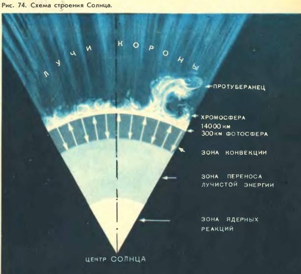 Назовите слои солнечной атмосферы. Строение солнца. Строение солнца схема. Внутреннее строение солнца. Строение атмосферы солнца.