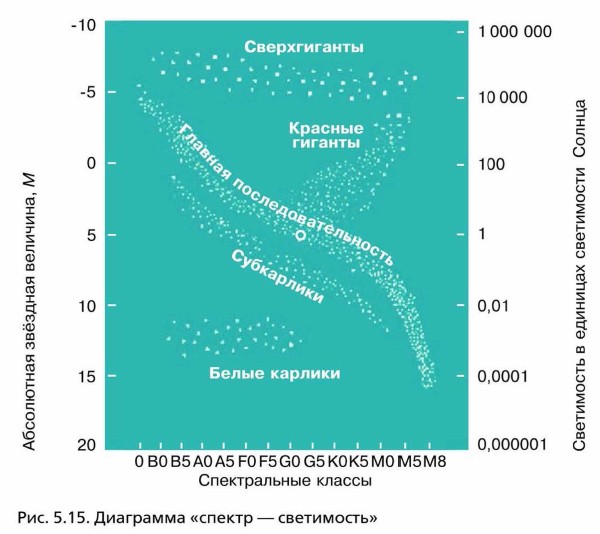 Диаграмма спектр светимость определяет