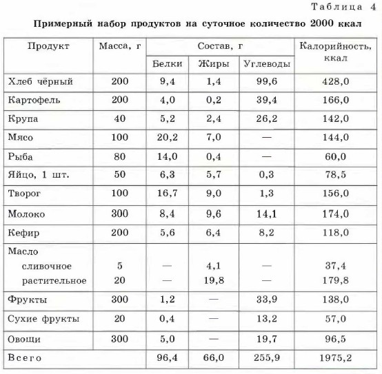 Составить таблицы питания