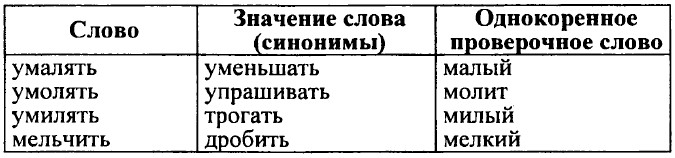 Слово умалять. Однокоренные слова к слову умалять. Синоним к слову умалять. Синоним к слову умилять. Умалять однокоренное проверочное слово.