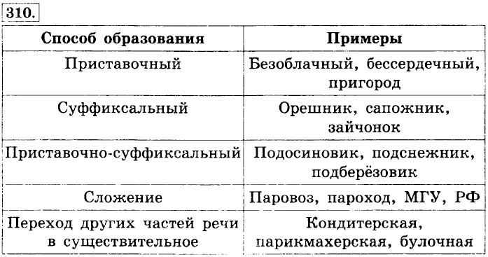 Словообразование имен существительных 5 класс разумовская презентация