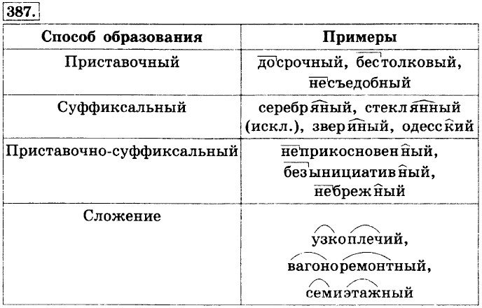 Словообразование имен прилагательных 5 класс презентация