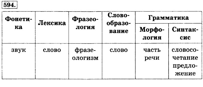 Разделы науки о языке 5 класс презентация ладыженская