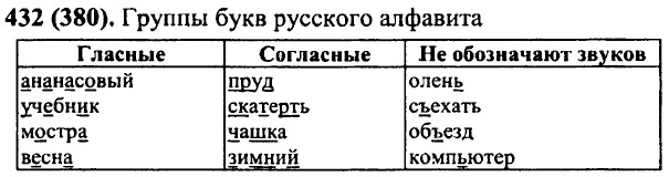Русский язык 7 класс упражнение 432. Русский язык 7 класс 432. Группы букв. Русский язык номер 432.