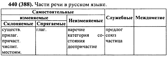 Презентация самостоятельные и служебные части речи 7 класс ладыженская