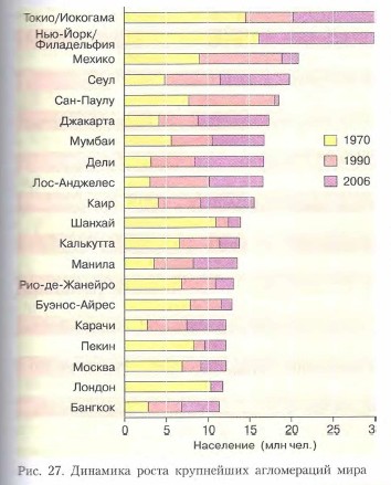 Уровень урбанизации египта