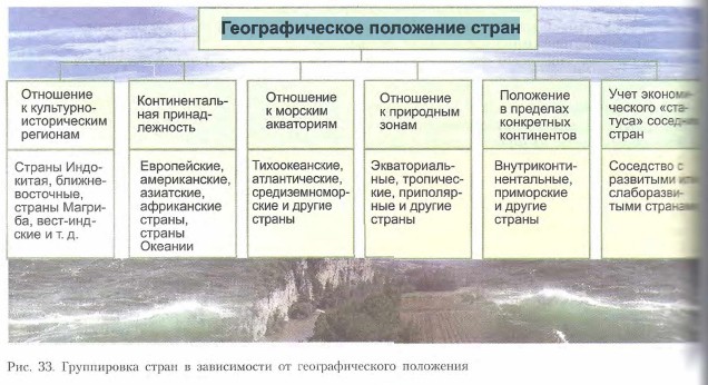 Составьте схему классификация стран снг по географическому положению