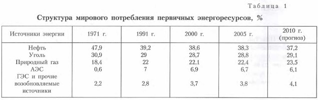 Структура мирового потребления первичных энергоресурсов