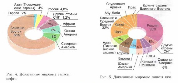 Доказанные мировые запасы нефти