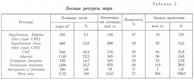 Презентация лесные ресурсы 10 класс география