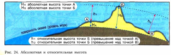 Москва над уровнем моря. Абсолютная высота наивысшей отметки в России. Абсолютная высота и Относительная высота. Высота относительно уровня моря. Абсолютная отметка над уровнем моря.