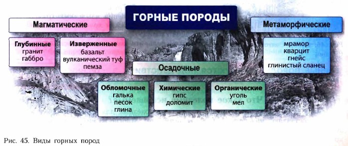 Нарисуй схему группы горных пород по происхождению приведите по 2 примера горных пород каждой группы