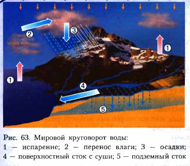 Мировой круговорот воды 5 класс география презентация