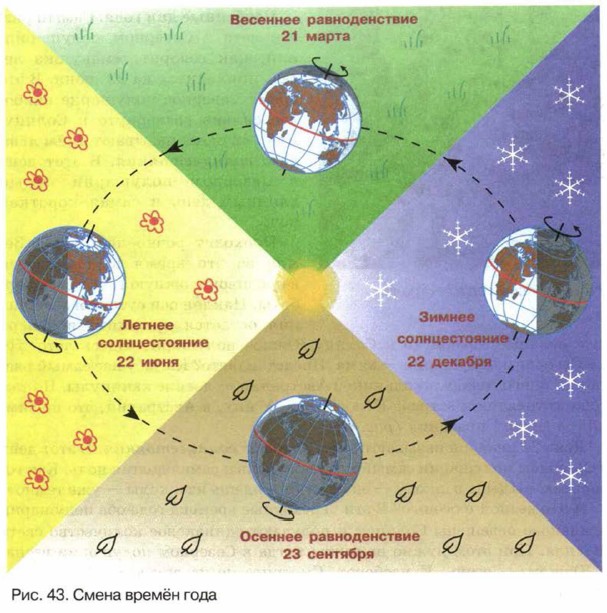 Смена времен года схема 4 класс