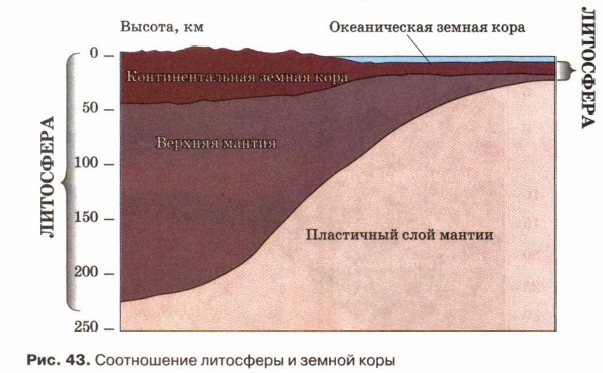 Соотношение литосферы и земной коры