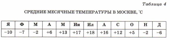 Средние месячные температуры в Москве